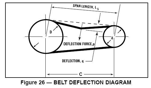 v-belt, timing (synchronous) belt setting (tension)