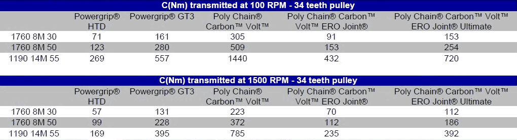 Comparaison - tableau Polichain ultimate