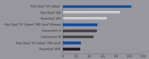 Couples de transmissibles pour les courroies Poly Chain Carbon
