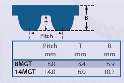 Schéma dents de courroie