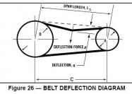 How to tension timing belt and V-belt